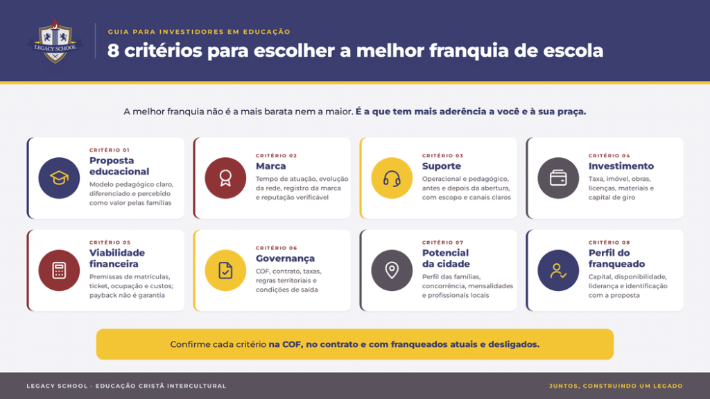 Infográfico da Legacy School com 8 critérios para escolher a melhor franquia de escola: proposta educacional, marca, suporte, investimento, viabilidade financeira, governança, potencial da cidade e perfil do franqueado