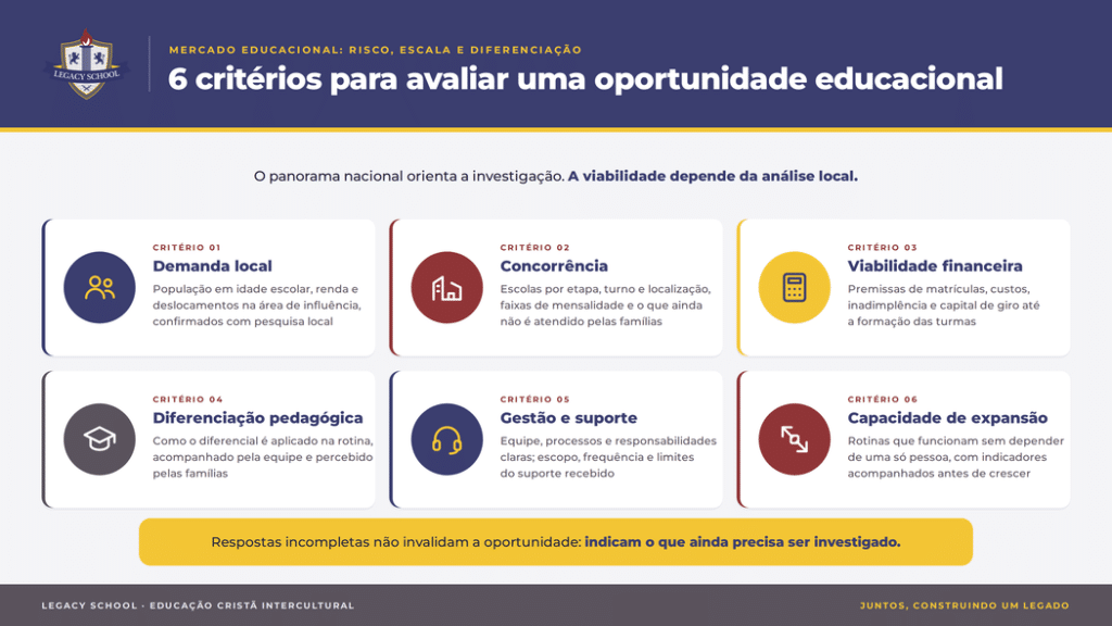 Infográfico da Legacy School com 6 critérios para avaliar uma oportunidade educacional, como demanda local, concorrência, viabilidade financeira e capacidade de expansão, ilustrando conteúdo sobre mercado educacional