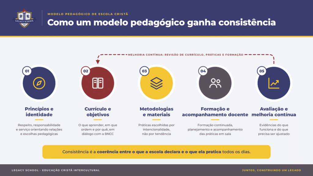 Infográfico da Legacy School com 8 critérios para avaliar uma franquia, como proposta educacional, marca, suporte e governança, ilustrando conteúdo sobre modelo pedagógico escola cristã